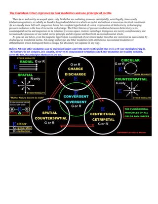 The Euclidean Ether expressed in four modalities and one principle of inertia
There is no such entity as warped space, only fields that are mediating pressures centripetally, centrifugally, transversely
(dielectromagnetism), or radially as found in longitudinal dielectrics which are radial and without a transverse electrical constituent.
As we already know full well, magnetism forms the complete hyperboloid of vortex reciprocation of dielectricity in discharging
pressure mediation in the loss of its inertia in discharge. The Ether fulcrum of pressure mediation between dielectricity in its
counterspatial inertia and magnetism in its polarized (=creates space, motion) centrifugal divergence are merely complimentary and
necessitated expressions of one radial inertia principle and divergence attribute both as a consubstantial whole.
As you can see below, even the magnetic hyperboloid is comprised of curvilinear radial lines that are vectorized as necessitated by
discharged or transferred inertia. All energy archetypes are Ether modalities with attributional necessitated modalities of
differentiation which distinguish them as unique but absolutely not separate in any way.
Below: All four ether modalities can be expressed simply and with clarity to the point that even a 10 year old might grasp it.
The universe is not complex, it is simplex, however its compounded formations and Ether modalities are rapidly complex,
never the less, the principles themselves are not.
 