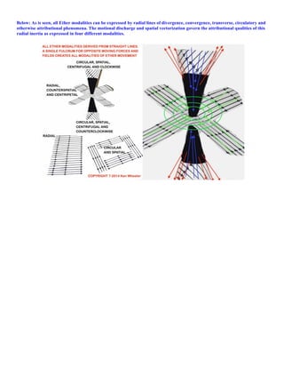 Below: As is seen, all Ether modalities can be expressed by radial lines of divergence, convergence, transverse, circulatory and
otherwise attributional phenomena. The motional discharge and spatial vectorization govern the attributional qualities of this
radial inertia as expressed in four different modalities.
 