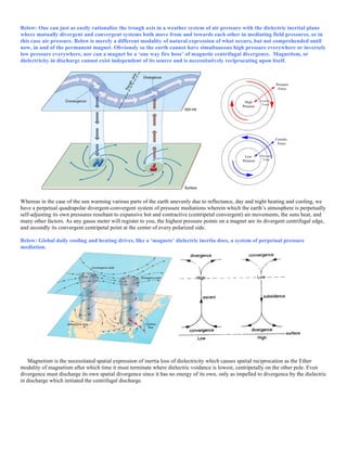 Below: One can just as easily rationalize the trough axis in a weather system of air pressure with the dielectric inertial plane
where mutually divergent and convergent systems both move from and towards each other in mediating field pressures, or in
this case air pressure. Below is merely a different modality of natural expression of what occurs, but not comprehended until
now, in and of the permanent magnet. Obviously so the earth cannot have simultaneous high pressure everywhere or inversely
low pressure everywhere, nor can a magnet be a ‘one way fire hose’ of magnetic centrifugal divergence. Magnetism, or
dielectricity in discharge cannot exist independent of its source and is necessitatively reciprocating upon itself.
Whereas in the case of the sun warming various parts of the earth unevenly due to reflectance, day and night heating and cooling, we
have a perpetual quadrapolar divergent-convergent system of pressure mediations wherein which the earth’s atmosphere is perpetually
self-adjusting its own pressures resultant to expansive hot and contractive (centripetal convergent) air movements, the suns heat, and
many other factors. As any gauss meter will register to you, the highest pressure points on a magnet are its divergent centrifugal edge,
and secondly its convergent centripetal point at the center of every polarized side.
Below: Global daily cooling and heating drives, like a ‘magnets’ dielectric inertia does, a system of perpetual pressure
mediation.
Magnetism is the necessitated spatial expression of inertia loss of dielectricity which causes spatial reciprocation as the Ether
modality of magnetism after which time it must terminate where dielectric voidance is lowest, centripetally on the other pole. Even
divergence must discharge its own spatial divergence since it has no energy of its own, only as impelled to divergence by the dielectric
in discharge which initiated the centrifugal discharge.
 