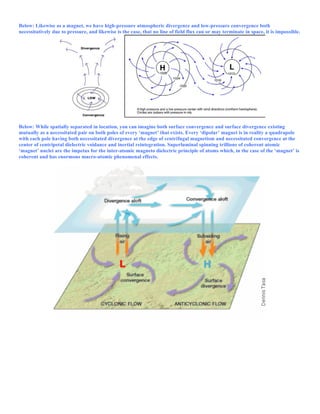 Below: Likewise as a magnet, we have high-pressure atmospheric divergence and low-pressure convergence both
necessitatively due to pressure, and likewise is the case, that no line of field flux can or may terminate in space, it is impossible.
Below: While spatially separated in location, you can imagine both surface convergence and surface divergence existing
mutually as a necessitated pair on both poles of every ‘magnet’ that exists. Every ‘dipolar’ magnet is in reality a quadrapole
with each pole having both necessitated divergence at the edge of centrifugal magnetism and necessitated convergence at the
center of centripetal dielectric voidance and inertial reintegration. Superluminal spinning trillions of coherent atomic
‘magnet’ nuclei are the impetus for the inter-atomic magneto dielectric principle of atoms which, in the case of the ‘magnet’ is
coherent and has enormous macro-atomic phenomenal effects.
 