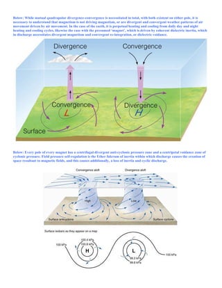 Below: While mutual quadrapolar divergence-convergence is necessitated in total, with both existent on either pole, it is
necessary to understand that magnetism is not driving magnetism, or are divergent and convergent weather patterns of air
movement driven by air movement. In the case of the earth, it is perpetual heating and cooling from daily day and night
heating and cooling cycles, likewise the case with the presumed ‘magnet’, which is driven by coherent dielectric inertia, which
in discharge necessitates divergent magnetism and convergent re-integration, or dielectric voidance.
Below: Every pole of every magnet has a centrifugal divergent anti-cyclonic pressure zone and a centripetal voidance zone of
cyclonic pressure. Field pressure self-regulation is the Ether fulcrum of inertia within which discharge causes the creation of
space resultant to magnetic fields, and this causes additionally, a loss of inertia and cyclic discharge.
 