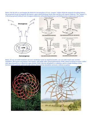 Below: On the left we can imagine the dielectric inertial plane of every ‘magnet’ within which the magnetic breaking induces
the perpetual circuit of magnetic divergence, upon which discharge feeds same and the cycle repeats endlessly. The ‘magnet’ is
a literal perpetual feedback look of magneto-dielectric self-mediating harmony and field pressure reciprocative perfection.
Below: If you can understand how pressure mediation works in empirical models, you can understand same in Ether
modalities. Divergence necessitates convergence, and unlike other natural phenomena, fields cannot terminate in space, rather
only upon themselves or affectively upon another field. Likewise all polarity is radiation, and in a single binding system,
inverse relative polarity spin is not only always observed, but absolutely necessary without exception.
 