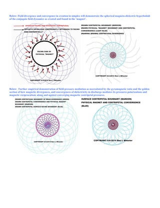 Below: Field divergence and convergence in creation in simplex will demonstrate the spherical magneto-dielectric hyperboloid
of the conjugate field dynamics as created and found in the ‘magnet’.
Below: Further empirical demonstration of field pressure mediation as necessitated by the gyromagnetic ratio and the golden
section of how magnetic divergences, and convergences of dielectricity in discharge mediates its pressures polarizations and
magnetic reciprocations along and against converging magnetic centripetal pressures.
 