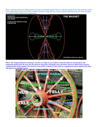 Below: Showing strictly the field geometries inside a permanent magnet. However also this would be the same geometry if one
were looking down a pair of AC lines to infinity. However, while the axis vectors would be different in the AC lines, the field
geometries would be identical in appearance.
Below: The magneto-dielectric archetype, seen face on. Edge on you would be seeing the dielectric inertial plane with
magnetism passing thru the axle, also the aperture of greatest centripetal return pressures. However dielectricity is purely
centripetal and counterspatial. The wheel is a near perfect archetype of how both are conjugated in nature against each other,
and operate in a binding system.
 