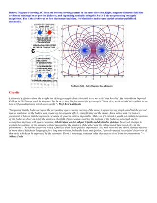 Below: Diagram 6 showing AC lines and bottom showing current in the same direction. Right, magneto-dielectric field-line
archetype seen edge-on as per the dielectric, and expanding vertically along the Z-axis is the reciprocating conjugate
magnetism. This is the archetype of field incommensurability. Self-similarity and inverse spatial-counterspatial field
mechanics.
Gravity
Laithwaite's efforts to show the weight loss of the gyroscopic devices he built were met with 'utter hostility'. He retired from Imperial
College in 1981 pretty much in disgrace. But he never lost his fascination for gyroscopes. "None of my critics could ever explain to me
how a 50 pound spinning wheel loses weight," - Prof. Eric Laithwaite
"Supposing that the bodies act upon the surrounding space causing curving of the same, it appears to my simple mind that the curved
spaces must react on the bodies, and producing the opposite effects, straightening out the curves. Since action and reaction are
coexistent, it follows that the supposed curvature of space is entirely impossible - But even if it existed it would not explain the motions
of the bodies as observed. Only the existence of a field of force can account for the motions of the bodies as observed, and its
assumption dispenses with space curvature. All literature on this subject is futile and destined to oblivion. So are all attempts to
explain the workings of the universe without recognizing the existence of the ether and the indispensable function it plays in the
phenomena." "My second discovery was of a physical truth of the greatest importance. As I have searched the entire scientific records
in more than a half dozen languages for a long time without finding the least anticipation, I consider myself the original discoverer of
this truth, which can be expressed by the statement: There is no energy in matter other than that received from the environment." —
Nikola Tesla
 
