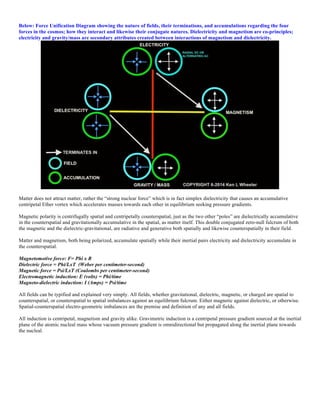 Below: Force Unification Diagram showing the nature of fields, their terminations, and accumulations regarding the four
forces in the cosmos; how they interact and likewise their conjugate natures. Dielectricity and magnetism are co-principles;
electricity and gravity/mass are secondary attributes created between interactions of magnetism and dielectricity.
Matter does not attract matter, rather the “strong nuclear force” which is in fact simplex dielectricity that causes an accumulative
centripetal Ether vortex which accelerates masses towards each other in equilibrium seeking pressure gradients.
Magnetic polarity is centrifugally spatial and centripetally counterspatial, just as the two other “poles” are dielectrically accumulative
in the counterspatial and gravitationally accumulative in the spatial, as matter itself. This double conjugated zero-null fulcrum of both
the magnetic and the dielectric-gravitational, are radiative and generative both spatially and likewise counterspatially in their field.
Matter and magnetism, both being polarized, accumulate spatially while their inertial pairs electricity and dielectricity accumulate in
the counterspatial.
Magnetomotive force: F= Phi x R
Dielectric force = Phi/LxT (Weber per centimeter-second)
Magnetic force = Psi/LxT (Coulombs per centimeter-second)
Electromagnetic induction: E (volts) = Phi/time
Magneto-dielectric induction: I (Amps) = Psi/time
All fields can be typified and explained very simply. All fields, whether gravitational, dielectric, magnetic, or charged are spatial to
counterspatial, or counterspatial to spatial imbalances against an equilibrium fulcrum. Either magnetic against dielectric, or otherwise.
Spatial-counterspatial electro-geometric imbalances are the premise and definition of any and all fields.
All induction is centripetal, magnetism and gravity alike. Gravimetric induction is a centripetal pressure gradient sourced at the inertial
plane of the atomic nucleal mass whose vacuum pressure gradient is omnidirectional but propagated along the inertial plane towards
the nucleal.
 
