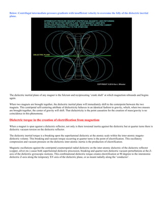 Below: Centrifugal intermediate pressure gradients with insufficient velocity to overcome the felly of the dielectric inertial
plane.
The dielectric inertial plane of any magnet is the fulcrum and reciprocating ‘crank shaft’ at which magnetism rebounds and begins
again.
When two magnets are brought together, the dielectric inertial plane will immediately shift to the centerpoint between the two
magnets. This centripetal self-centering attribute of dielectricity behaves in an identical fashion to gravity, which, when two masses
are brought together, the center of gravity will shift. That dielectricity is the point causation for the creation of mass/gravity is no
coincidence in this phenomena.
Dielectric torque in the creation of electrification from magnetism
When a magnet is spun against a dielectric reflector, not only is there torsional inertia against the dielectric but at quarter turns there is
dielectric vacuum torsion on the dielectric reflector.
The dielectric inertial torque is a breaking upon the superluminal dielectric at the atomic scale within the inter-atomic mageto-
dielectric volume. This breaking and vacuum torque occurring at quarter turns is the point of electrification. This oscillatory
compression and vacuum pressure on the dielectric inter-atomic inertia is the production of electrification.
Magnetic oscillations against the centripetal counterspatial radial dielectric on the inter-atomic dielectric of the dielectric reflector
(copper, silver etc.) cause both superluminal dielectric precession, breaking and quarter-turn dielectric vacuum perturbations at the Z-
axis of the dielectric gyroscopic motions. This combinational dielectric torque creates electrification at 90 degrees to the interatomic
dielectric Z-axis along the temporary XY-axis of the dielectric plane, or as meant radially along the ‘conductor’.
 
