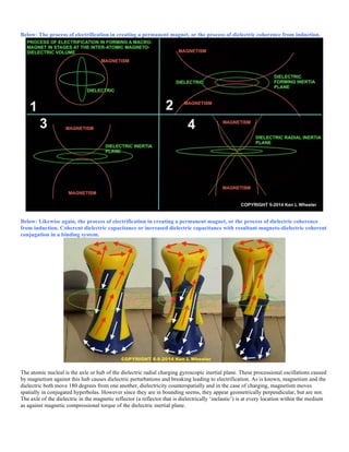 Below: The process of electrification in creating a permanent magnet, or the process of dielectric coherence from induction.
Below: Likewise again, the process of electrification in creating a permanent magnet, or the process of dielectric coherence
from induction. Coherent dielectric capacitance or increased dielectric capacitance with resultant magneto-dielectric coherent
conjugation in a binding system.
The atomic nucleal is the axle or hub of the dielectric radial charging gyroscopic inertial plane. These processional oscillations caused
by magnetism against this hub causes dielectric perturbations and breaking leading to electrification. As is known, magnetism and the
dielectric both move 180 degrees from one another, dielectricity counterspatially and in the case of charging, magnetism moves
spatially in conjugated hyperbolas. However since they are in bounding seems, they appear geometrically perpendicular, but are not.
The axle of the dielectric in the magnetic reflector (a reflector that is dielectrically ‘inelastic’) is at every location within the medium
as against magnetic compressional torque of the dielectric inertial plane.
 