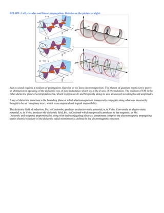BELOW: Left, circular and linear propagation, likewise on the picture at right.
Just as sound requires a medium of propagation, likewise so too does electromagnetism. The photon of quantum mysticism is purely
an abstraction in speaking of the dielectric rays of pure inductance which lay at the Z-axis of EM radiation. The medium of EM is the
Ether-dielectric plane of centripetal inertia, which reciprocates E and M spirally along its axis at sourced wavelengths and amplitudes.
A ray of dielectric induction is the bounding plane at which electromagnetism transversely conjugate along what was incorrectly
thought to be an ‘imaginary axis’, which is an empirical and logical impossibility.
The dielectric field of induction, Psi, in Coulombs, produces an electro-static potential, e, in Volts. Conversely an electro-static
potential, e, in Volts, produces the dielectric field, Psi, in Coulomb which reciprocally produces to the magnetic, or Phi.
Dielectric and magnetic proportionality along with their conjugating electrical component comprise the electromagnetic propagating
spatio-electric boundary of the dielectric radial momentum as defined in the electromagnetic structure.
 