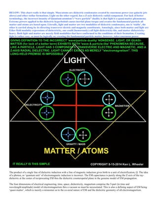 BELOW: This chart really is that simple. Mass/atoms are dielectric condensates created by enormous power (see galactic jets
above) and other stellar formations. Light on the other regard, has a Z-axis dielectric radial component. For lack of better
terminology, the incorrect insanity of Quantum-atomism’s “wave particle” duality is that light is a quasi-matter phenomena.
Extreme powers applied to the dielectric hyperboloid causes inertial plane torque and creates the fundamental particle all
matter and atoms are based upon. Literally, light and matter are two modalities of dielectric condensates, one is ‘stable’, the
other is carried along by its directing transverse electric and magnetic constituents. Amusingly, since both matter and light are
Ether field modality expressions of dielectricity, one could (humorously) call light dielectricity-lite, and matter dielectricity-
heavy. Both light and matter are merely field modalities that have conformed to the conditions of their formation. Creating
light is rather easy, as must be logically so; creating the fundamental particle matter, however, takes enormous power.
The product of a single line of dielectric induction with a line of magnetic induction gives birth to a unit of electrification, Q. The idea
of a photon, or ‘quantum unit’ of electromagnetic induction is incorrect. The EM capacitance is purely along the Z-axis of the ray-
dielectric at the center of reciprocating EM thru the dielectric counterspatial plane in the genuine model of EM propagation.
The four dimensions of electrical engineering, time, space, dielectricity, magnetism comprise the 5-part (in time and
wavelength/amplitude) model of electromagnetism thru a vacuum as must be necessitated. This is also a defining aspect of EM being
‘quasi-matter’, which is merely a misnomer as to the co-axial nature of EM and the dielectric geometry of all electromagnetism.
 