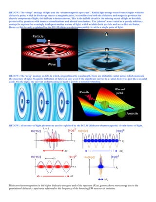 BELOW: The “drop” analogy of light and the “electromagnetic spectrum”. Radial light energy transference begins with the
dielectric pulse, which in discharge creates a magnetic pulse, in combination both the dielectric and magnetic produce the
electric component of light; this trifecta is instantaneous. This is the trifold circuit is the missing secret of light so horribly
perverted by quantum with insane rationalizations and absurd conclusions. The ‘photon’ was created as a purely arbitrary
concept to explain the seemingly dual quasi-matter nature of light, which exhibits both particle and wave-like attributes.
However this is easily explained by the D.E.M (dielectro-electromagnetic) circuit in a single pulse of light.
BELOW: The ‘drop’ analogy on left, in which, proportional to wavelength, there are dielectric radial pulses which maintain
the structure of light. Magnetic deflection of light can only exist if the significant carrier is a radial dielectric, just like a coaxial
cable. On the right, the current understanding of light is purely a misunderstanding.
BELOW: All manner of light phenomena can be explained by the D.E.M (dielectro-electromagnetic) circuit theory of light.
Dielectro-electromagnetism in the higher dielectric-energetic end of the spectrum (Xray, gamma) have more energy due to the
proportional dielectric capacitance relational to the frequency of the bounding EM structure at emission.
 