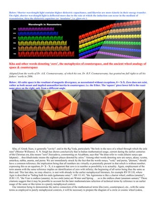 Below: Shorter wavelength light contains higher dielectric capacitance, and likewise are more kinetic in their energy transfer.
On right, shorter wavelength light is deflected more due to the rate at which the induction can occur in the medium of
transmission, thru the dielectric capacitor (or ‘insulator’, i.e. glass etc.).
Kha and other words denoting ‘zero’, the metaphysics of counterspace, and the ancient wheel analogy of
space & counterspace
Adapted from the works of Dr. A.K. Coomaraswamy, of which his son, Dr. R.P. Coomaraswamy, has granted me full rights to all his
fathers’ works in 2006.
Below: All cubic space is the resultant of magnetic divergence, as necessitated without exceptions, 0 = X-X. Zero does not exist,
rather as both meant and implied unmanifest inertia in counterspace; i.e. the Ether. The ‘square’ piece lower left is the exact
same piece on the right, only from a different angle.
Kha, cf. Greek Xaos, is generally "cavity"; and in the Rg Veda, particularly "the hole in the nave of a wheel through which the axle
runs" (Monier Williams). A. N. Singh has shown conclusively that in Indian mathematical usage, current during the earlier centuries
of the Christian era, kha means "zero";Suryadeva, commenting on Aryabhata, says that "the khas refer to voids (khaini sunya upa
lakptani) …thus khadvinake means the eighteen places denoted by zeros." Among other words denoting zero are sunya, akasa, vyoma,
antariksa, nabha, ananta, and purna. We are immediately struck by the fact that the words sunya, "void," and purna, "plenum," should
have a common reference; the implication being that all numbers are virtually or potentially present in that which is without number;
expressing this as an equation, 0= X - X, it is apparent that zero is to number as possibility is to actuality. Again, employment of the
term ananta with the same reference implies an identification of zero with infinity; the beginning of all series being thus the same as
their end. This last idea, we may observe, is met with already in the earlier metaphysical literature, for example RV IV.I.II, where
Agni is described as "hiding both his ends (guhamano anta) "; AB 111.43, "the Agnistoma is like a chariot wheel, endless (ananta)";
JUB 1.35, "the Year is endless (ananta), its two ends (anta) are Winter and Spring . . . so is the endless chant (anantam saman)." These
citations suggest that it may be possible to account for the later mathematicians selection of technical terms by reference to an earlier
usage of the same or like terms in a purely metaphysical context.
Our intention being to demonstrate the native connection of the mathematical terms kha (zero, counterspace), etc., with the same
terms as employed in purely metaphysical contexts, it will be necessary to prepare the diagram of a circle or cosmic wheel (cakra,
 