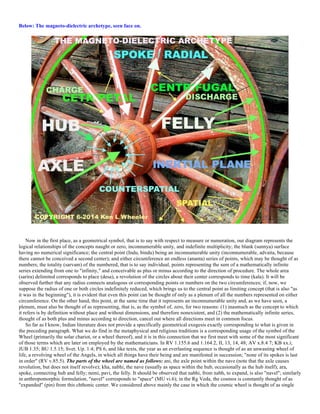 Below: The magneto-dielectric archetype, seen face on.
Now in the first place, as a geometrical symbol, that is to say with respect to measure or numeration, our diagram represents the
logical relationships of the concepts naught or zero, inconnumerable unity, and indefinite multiplicity; the blank (sunnya) surface
having no numerical significance; the central point (Indu, bindu) being an inconnumerable unity (inconnumerable, advaita, because
there cannot be conceived a second center); and either circumference an endless (ananta) series of points, which may be thought of as
numbers; the totality (sarvam) of the numbered, that is to say individual, points representing the sum of a mathematically infinite
series extending from one to "infinity," and conceivable as plus or minus according to the direction of procedure. The whole area
(sarira) delimited corresponds to place (desa), a revolution of the circles about their center corresponds to time (kala). It will be
observed further that any radius connects analogous or corresponding points or numbers on the two circumferences; if, now, we
suppose the radius of one or both circles indefinitely reduced, which brings us to the central point as limiting concept (that is also "as
it was in the beginning"), it is evident that even this point can be thought of only as a plenum of all the numbers represented on either
circumference. On the other hand, this point, at the same time that it represents an inconnumerable unity and, as we have seen, a
plenum, must also be thought of as representing, that is, as the symbol of, zero, for two reasons: (1) inasmuch as the concept to which
it refers is by definition without place and without dimensions, and therefore nonexistent, and (2) the mathematically infinite series,
thought of as both plus and minus according to direction, cancel out where all directions meet in common focus.
So far as I know, Indian literature does not provide a specifically geometrical exegesis exactly corresponding to what is given in
the preceding paragraph. What we do find in the metaphysical and religious traditions is a corresponding usage of the symbol of the
Wheel (primarily the solar chariot, or a wheel thereof), and it is in this connection that we first meet with some of the most significant
of those terms which are later on employed by the mathematicians. In RV 1.155.6 and 1.164.2, II, 13, 14, 48; AV x.8.4 7; KB xx.i;
JUB 1.35; BU 1.5.15; Svet. Up. 1.4; PS 6, and like texts, the year as an everlasting sequence is thought of as an unwasting wheel of
life, a revolving wheel of the Angels, in which all things have their being and are manifested in succession; "none of its spokes is last
in order" (RV v.85.5). The parts of the wheel are named as follows: ani, the axle point within the nave (note that the axle causes
revolution, but does not itself revolve); kha, nabhi, the nave (usually as space within the hub, occasionally as the hub itself); ara,
spoke, connecting hub and felly; nemi, pavi, the felly. It should be observed that nabhi, from nabh, to expand, is also "navel"; similarly
in anthropomorphic formulation, "navel" corresponds to "space" (MU vi.6); in the Rg Veda, the cosmos is constantly thought of as
"expanded" (pin) from this chthonic center. We considered above mainly the case in which the cosmic wheel is thought of as single
 