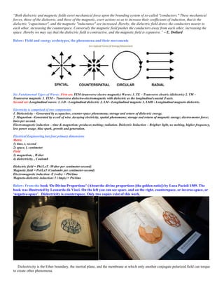 “Both dielectric and magnetic fields exert mechanical force upon the bounding system of so-called "conductors." These mechanical
forces, those of the dielectric, and those of the magnetic, exert actions so as to increase their coefficients of induction, that is the
dielectric "capacitance", and the magnetic "inductance" are increased. Hereby, the dielectric field draws the conductors nearer to
each other, increasing the counterspace. Conversely the magnetic field pushes the conductors away from each other, increasing the
space. Hereby we may say that the dielectric field is contractive, and the magnetic field is expansive.” – E. Dollard
Below: Field and energy archetypes, the phenomena and their movements
Six Fundamental Types of Waves: First set: TEM (transverse electro magnetic) Waves: 1. TE – Transverse electric (dielectric) 2. TM –
Transverse magnetic 3. TEM – Transverse dielectro-electromagnetic with dielectric as the longitudinal coaxial Z-axis.
Second set: Longitudinal waves: 1. LD - Longitudinal dielectric 2. LM - Longitudinal magneto 3. LMD - Longitudinal magneto dielectric.
Electricity is comprised of two components
1. Dielectricity – Generated by a capacitor, counter-space phenomena; storage and return of dielectric energy.
2. Magnetism –Generated by a coil of wire, decaying electricity, spatial phenomena; storage and return of magnetic energy; electro-motor force;
lines per second.
Electromagnetic induction – time & magnetism; produces melting; radiation. Dielectric Induction – Brighter light, no melting, higher frequency,
less power usage, blue spark, growth and generation.
Electrical Engineering has four primary dimensions
Metric
1) time, t, second
2) space, l, centimeter
Field
3) magnetism, , Weber
4) dielectricity, , Coulomb
Dielectric field = Phi/LxT (Weber per centimeter-second)
Magnetic field = Psi/LxT (Coulombs per centimeter-second)
Electromagnetic induction: E (volts) = Phi/time
Magneto-dielectric induction: I (Amps) = Psi/time
Below: From the book ‘De Divina Proportione’ (About the divine proportions [the golden ratio]) by Luca Pacioli 1509. The
book was illustrated by Leonardo da Vinci. On the left you can see space, and on the right, counterspace, or inverse-space, or
‘negative-space’. Dielectricity is counterspace. Only two copies exist of this work.
Dielectricity is the Ether boundary, the inertial plane, and the membrane at which only another conjugate polarized field can torque
to create other phenomena.
 