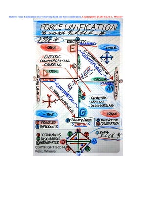 Below: Force Unification chart showing field and force unification. Copyright 5-20-2014 Ken L. Wheeler
 