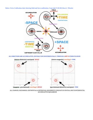 Below: Force Unification chart showing field and force unification. Copyright 5-20-2014 Ken L. Wheeler
 