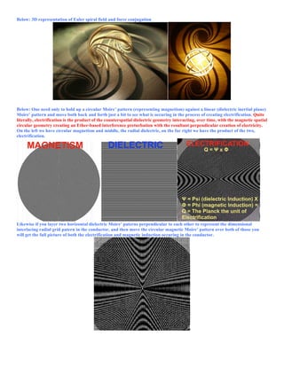 Below: 3D representation of Euler spiral field and force conjugation
Below: One need only to hold up a circular Moire’ pattern (representing magnetism) against a linear (dielectric inertial plane)
Moire’ pattern and move both back and forth just a bit to see what is occuring in the process of creating electrification. Quite
literally, electrification is the product of the counterspatial dielectric geometry interacting, over time, with the magnetic spatial
circular geometry creating an Ether-based interference preturbation with the resultant perpendicular creation of electricity.
On the left we have circular magnetism and middle, the radial dielectric, on the far right we have the product of the two,
electrification.
Likewise if you layer two horizontal dielectric Moire’ paterns perpendicular to each other to represent the dimensional
interlacing radial grid patern in the conductor, and then move the circular magnetic Moire’ pattern over both of those you
will get the full picture of both the electrification and magnetic induction occuring in the conductor.
 