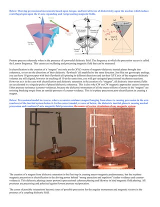 Below: Showing precessional movements based upon torque, and lateral forces of dielectricity upon the nucleus which induce
centrifugal spin upon the Z-axis expanding and reciprocating magnetic fields.
Protons precess coherently when in the presence of a powerful dielectric field. The frequency at which the precession occurs is called
the Larmor frequency. This causes an oscillating and precessing magnetic field that can be measured.
In electrification in the creation of a “magnet” not only are the XYZ vectors of magneto-dielectric inertial planes brought into
coherency, so too are the directions of their dielectric ‘flywheels’ all amplified to the same direction. Just like our gyroscopic analogy,
you can have 10 gyroscopes with their flywheels all spinning in different directions and yet their XYZ axis of the magneto-dielectric
volumes are still aligned, however in touching all 10 at the same time, you will get variegated precessional incoherent reactions.
However as is in the case with electrification and dielectric saturation in the creation of a “magnet”, all dielectric inter-atomic fields
are accelerated in a singular pulse of phased dielectric coherency. This is also why CW on CW magnetic approaches causes immense
Ether pressure resistance (counter-voidance), because the dielectric-momentum of all the many trillions of atoms in the “magnet” are
resisting breaking torque from an outside pressure of counter-voidance. This is in-phase precession post-electrification in creating a
magnet.
Below: Precessional model in reverse, where a counter-voidance magnet hanging from above is causing precession in the axis
(nucleus) of the inertial system below it. In the correct model, reverse of below, the dielectric inertial plane is causing nucleal
precession and resultant Z-axis magnetic field precession, the source of vortex circulation of any magnetic system.
The creation of a magnet from dielectric saturation is the first step in creating macro-magnetic predominance, but the in-phase
magnetic precession in electrification is the driving power behind “strong attraction and repulsion” (rather voidance and counter-
voidance). This dielectric phasing causes proton(s) precessional coherent phasing and likewise in kind magnetic field phasing. All
pressures are precessing and polarized against lowest pressure reciprocation.
The cones of possible orientations become cones of possible precession for the angular momentum and magnetic vectors in the
presence of a coupling dielectric field.
 