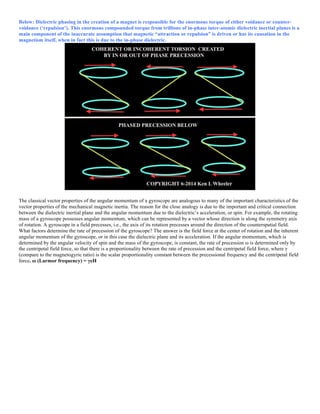 Below: Dielectric phasing in the creation of a magnet is responsible for the enormous torque of either voidance or counter-
voidance (‘repulsion’). This enormous compounded torque from trillions of in-phase inter-atomic dielectric inertial planes is a
main component of the inaccurate assumption that magnetic “attraction or repulsion” is driven or has its causation in the
magnetism itself, when in fact this is due to the in-phase dielectric.
The classical vector properties of the angular momentum of a gyroscope are analogous to many of the important characteristics of the
vector properties of the mechanical magnetic inertia. The reason for the close analogy is due to the important and critical connection
between the dielectric inertial plane and the angular momentum due to the dielectric’s acceleration, or spin. For example, the rotating
mass of a gyroscope possesses angular momentum, which can be represented by a vector whose direction is along the symmetry axis
of rotation. A gyroscope in a field precesses, i.e., the axis of its rotation precesses around the direction of the counterspatial field.
What factors determine the rate of precession of the gyroscope? The answer is the field force at the center of rotation and the inherent
angular momentum of the gyroscope, or in this case the dielectric plane and its acceleration. If the angular momentum, which is
determined by the angular velocity of spin and the mass of the gyroscope, is constant, the rate of precession ω is determined only by
the centripetal field force, so that there is a proportionality between the rate of precession and the centripetal field force, where γ
(compare to the magnetogyric ratio) is the scalar proportionality constant between the precessional frequency and the centripetal field
force. ω (Larmor frequency) = γeH
 