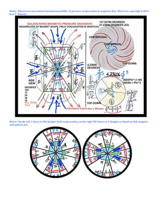 Below: Discovered necessitated incommensurability of pressure reciprocation in magnetic flow. Discovery copyright 6-2014
Ken L Wheeler
Below: On the left 1 (base) to Phi (height) field reciprocation, on the right Phi (base) to 1 (height) as found on disk magnets
and galactic jets
 