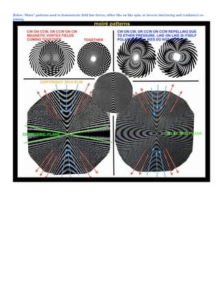 Below: Moire’ patterns used to demonstrate field line forces, either like on like spin, or inverse interlacing and (voidance) co-
joining
 