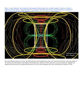 Below: A more elaborate view of dielectric and magnetic field dynamics of a so-called “magnet” which is, in reality, a
dielectric coherent object. “Aligned domains” is a misnomer, the truth of the matter is that magnetism is a resultant of
coherent inter-atomic dielectricity aligned to yield resultant polarized magnetic reciprocations.
The only difference between AC lines and TEM (dielectro-electromagnetism) is that in AC current the electricity is flowing radially at
the intersection of the dielectric and magnetic between the lines, whereas in TEM, where there is no Z-axis physical conductor, the
magnetism and electricity are reciprocating along the XY-axis as thru and against the Z-axis radial dielectric element of TEM.
 