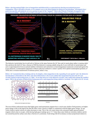 Below: showing mutual fields views of magnetism and dielectricity as separated out showing necessitated pressure
conjugation. These will shift at breaks, or if a magnet were to be sliced against its dielectric inertial plane. All magnets have
point non-specific self-similarity at every portion or part of the “magnet”. This is the Wheeler Principle of magnetic field
incommensurability. Absolute grasp of this principle is necessary for any understanding of how a magnet works to occur.
The dielectric inertial plane has its null-axle or fulcrum in the space between the AC lines and its inertia plane radius is running radial
thru and down the both AC lines, whereas in TEM the dielectric is running radially along the Z-axis with both its inertial plane and
axle in superimposition however pulsed radially in distention and contraction as electromagnetism reciprocates around and against the
Z-axis dielectric. Counterspatial capacitance without a physical conductor is nature’s perfect XYZ spatial-counterspatial geometry of
TEM; here is wireless transmission of immense power, nature’s way.
Below: AC transmission lines, looking end-on. In simplex, when magnetism is the expanding Z-axis spatial ‘axle’ the dielectric
inertial plane is distended as the disk; and when dielectricity is the Z-axis radial, then magnetism becomes the XY-axis
circular spatial reciprocating torus, or ‘disk’. At no time however is the dielectric circular, only radial and seeking the smallest
space. This is the premise of dielectricity being generative and magnetism being radiative, terminal. Far right is an AC circuit.
The never before understood reason that higher gauss rated permanents magnets have a much more shallow field geometry yet higher
gauss ratings is due to the logical fact that the Ether vortex velocity is higher in conjunction with the higher gauss ratings. As any
vortex climbs in spiral velocity its radius decreases in step. This is the very same reason why extremely highly gaussed stacked
magnets which come to an apex, while having high gauss readings up to 1.5+ Tesla; these same fields are extremely shallow and do
not extend beyond the surface more than a fraction of a centimeter. Field ratings fall off at distance in direct proportional relation to
 