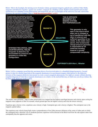 Below: This is the lynchpin, the missing secret of atomic volume, permanent magnets, galactic jets, and how Ether fields,
magnetic and dielectric together, against one another, conjugate in a binding system. Radial-counterspatial and circular-
spatial forces in a binding system (dielectricity and magnetism, the two co-principles of the universe) can only exist in this
geometry (in a perfect example). This is “Field Incommensurability”, or F.I.
Below: Left is a computer proof that the maximum throw of an inverted sphere is a dumbbell shaped geometry. Second
picture is that of a double hyperbola of the magnetic dominances in a permanent magnet, third picture is the dielectric
stricture of the magneto-dielectric interatomic to create a macro-magnetic phenomena. Far right are atomic orbitals showing
snapshot diagrams of what these magnetic dominances are relative to the nucleal fulcrum, at which one can always deduce the
location of the dielectric in this system.
The surface outer perimeter / edge of either portal (pole) on a magnet has the highest centrifugal pressure and velocity upon exiting the
magnetic mass (opposite of that of a tornado, whose ground apex has the highest velocity and cone the lowest velocity).
Expulsion apex velocity is low, expulsion cone velocity is high. Centripetal apex sink velocity is highest. The centripetal cone is the
magnetic spatial radius.
The expulsion cone velocity being high creates a preponderance of low Ether pressure (dilation) at the center of either pole at which
the centripetal sink is directed. Low to moderate pressure expulsion will be directed at the Bloch wall from the side equator rather than
centripetally thru the opposite end vortex.
 