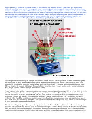 Below: Lab stirrer analogy of creating a magnet by electrification and inducing dielectric capacitance into the magneto-
dielectric ‘elasticity’ of the iron or iron compound with resultant conjugate macro-magnetic expulsion from the inter-atomic
volume as amplified by countless trillions of atoms in coherency expelling magnetism. The magnet is in reality a macro-model
of the micro-inter-atomic pressure geometries at play between dielectricity and magnetism after electrification. The rest-‘level’
of the magnet is pre-electrification in which the pre-‘magnet’ mass is in geometric equilibrium at the inter-atomic volume. In
changing this equilibrium (again, a permanent magnet is stable) the ‘water’ of magnetism is centrifugally expelled (not
repelled) from the surface of the physical, now-electrified “magnet” which is really a supra-dielectric object.
While magnetism and dielectricity are conjugate and reciprocal to each other in a state of equilibrium (even the permanent magnet is
an ‘equilibrium’ by nature of it being a permanent magnet however its magneto-dielectric geometry has been altered into a stable
distension) it is the case that magnetism is polarized and spatial, and dielectricity is a centripetal radial counterspatial inertial plane;
likewise therefore the magnetic field is many thousands of times ‘larger’ in volume (=space) than the positive generative dielectric
field, though both their potentials are equal in a stabilized system
When “opposite poles” (a fallacy of perception) cancel each other out in counterspace, the meeting of CW on CCW or CCW on CW is
the dielectric Ether membrane causing (cancelling) magnetic polarization by voidance. The logic of counterspace, it seems to the
ordinary mind almost insane, but bringing N on S or S on N is like emptying a fountain with a hoop or membrane with no spatial
component. Empty a ‘hole in space’ with another hole, laughingly. However as mentioned there is no Ether in space, only space
within the Ether when Ether modalities are manifest, as electricity, dielectricity, magnetism, mass-matter and its attributional gravity
field which is also, like dielectricity, centripetal. There is another field entirely that nobody knows about, at least not conventionally as
a ‘field’, but that will be saved for another article.
When the so-called positive pole of a magnet is brought into contact with the so-called (wrongly) negative pole of another magnet,
that effect which we think of as attraction is one of centripetal counterspatial voidance. As any will note, the dielectric plane re-centers
itself between two magnets brought together. This voidance is the utter oppositional power to manifest polarity and the voidance of
magnetism at that locus. Just as weight is location and medium specific, so too are magnetic gauss fields location (magnetic velocity)
 