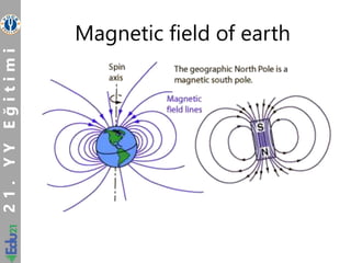 2
1
.
Y
Y
E
?
i
t
i
m
i
Magnetic field of earth
 