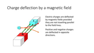 Electric charges are deflected
by magnetic fields provided
they are not travelling parallel
to the field lines.
Positive and negative charges
are deflected in opposite
directions.
S
N
+
-
Charge deflection by a magnetic field
 
