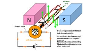 N
+
S
Brushes lose contact with the
split ring commutator.
Current no longer flows through
the motor coil.
The coil will continue to rotate
clockwise due to its momentum.
Brushes in contact with the split
ring commutator.
Current flows through the
motor coil.
Forces exert a clockwise turning
effect on the coil
Brushes regain contact with the
split ring commutator.
Current flows through the
motor coil but in the opposite
direction.
Forces exert a clockwise turning
effect on the coil.
Brushes lose contact with the
split ring commutator.
Current no longer flows through
the motor coil.
The coil will continue to rotate
clockwise due to its momentum.
Brushes regain contact with the
split ring commutator.
Current flows through the
motor coil but in the original
direction.
Forces exert a clockwise turning
effect on the coil.
split-ring commutator
contact brush
rotation
axis
 