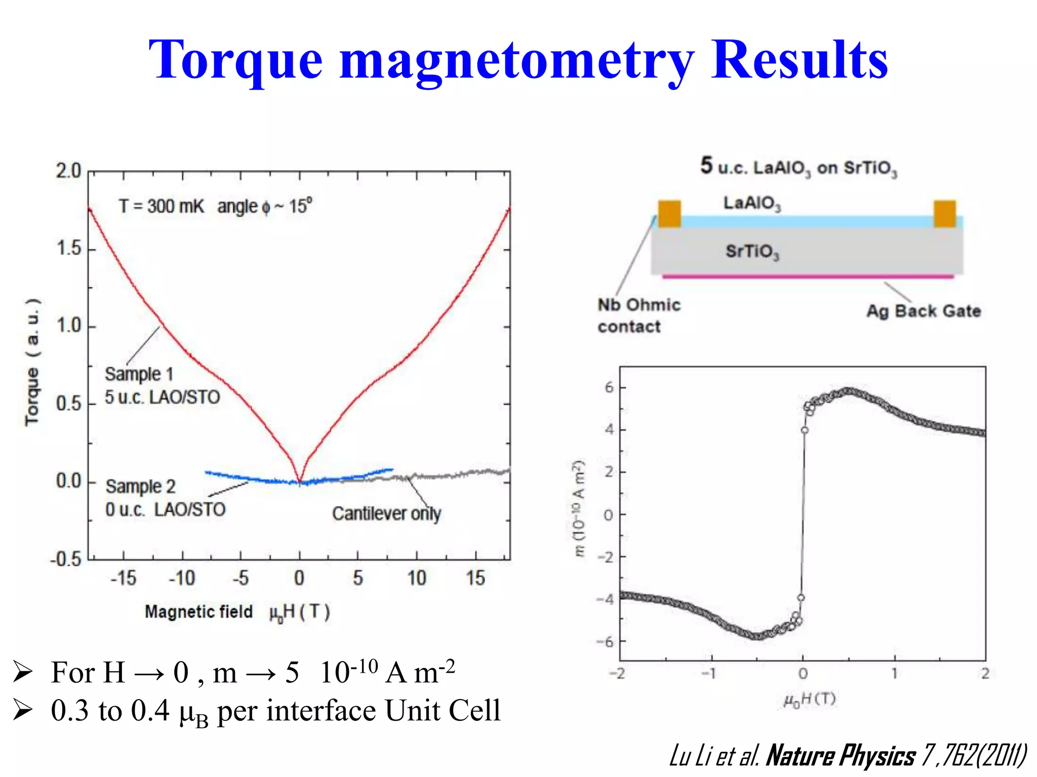  For H → 0 , m → 5 10-10 A m-2
 0.3 to 0.4 μB per interface Unit Cell
Lu Li et al. Nature Physics 7 ,762(2011)
Torque magnetometry Results
 