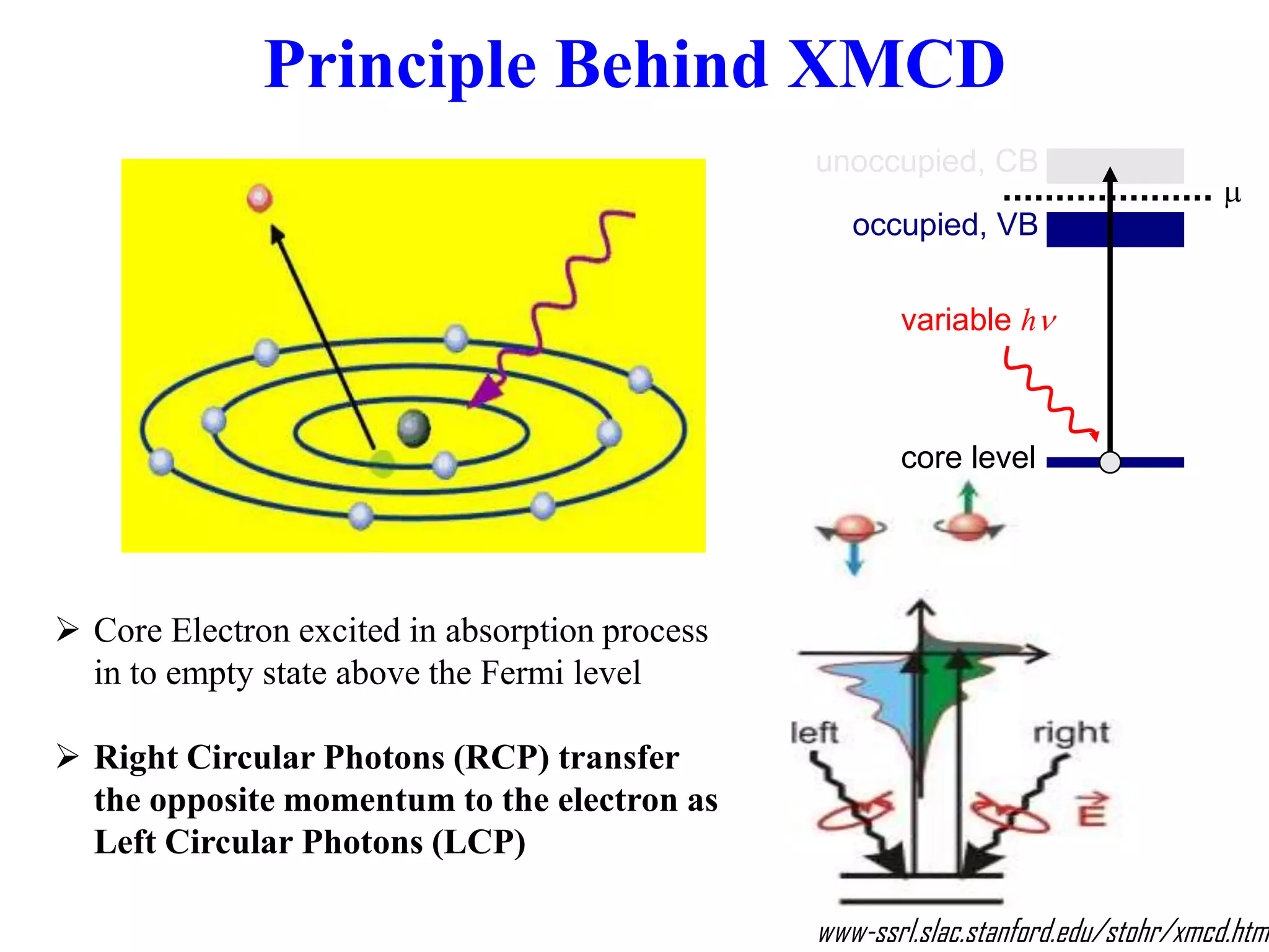 Principle Behind XMCD
 Core Electron excited in absorption process
in to empty state above the Fermi level
 Right Circular Photons (RCP) transfer
the opposite momentum to the electron as
Left Circular Photons (LCP)
www-ssrl.slac.stanford.edu/stohr/xmcd.htm
unoccupied, CB
occupied, VB
variable hn
core level

 