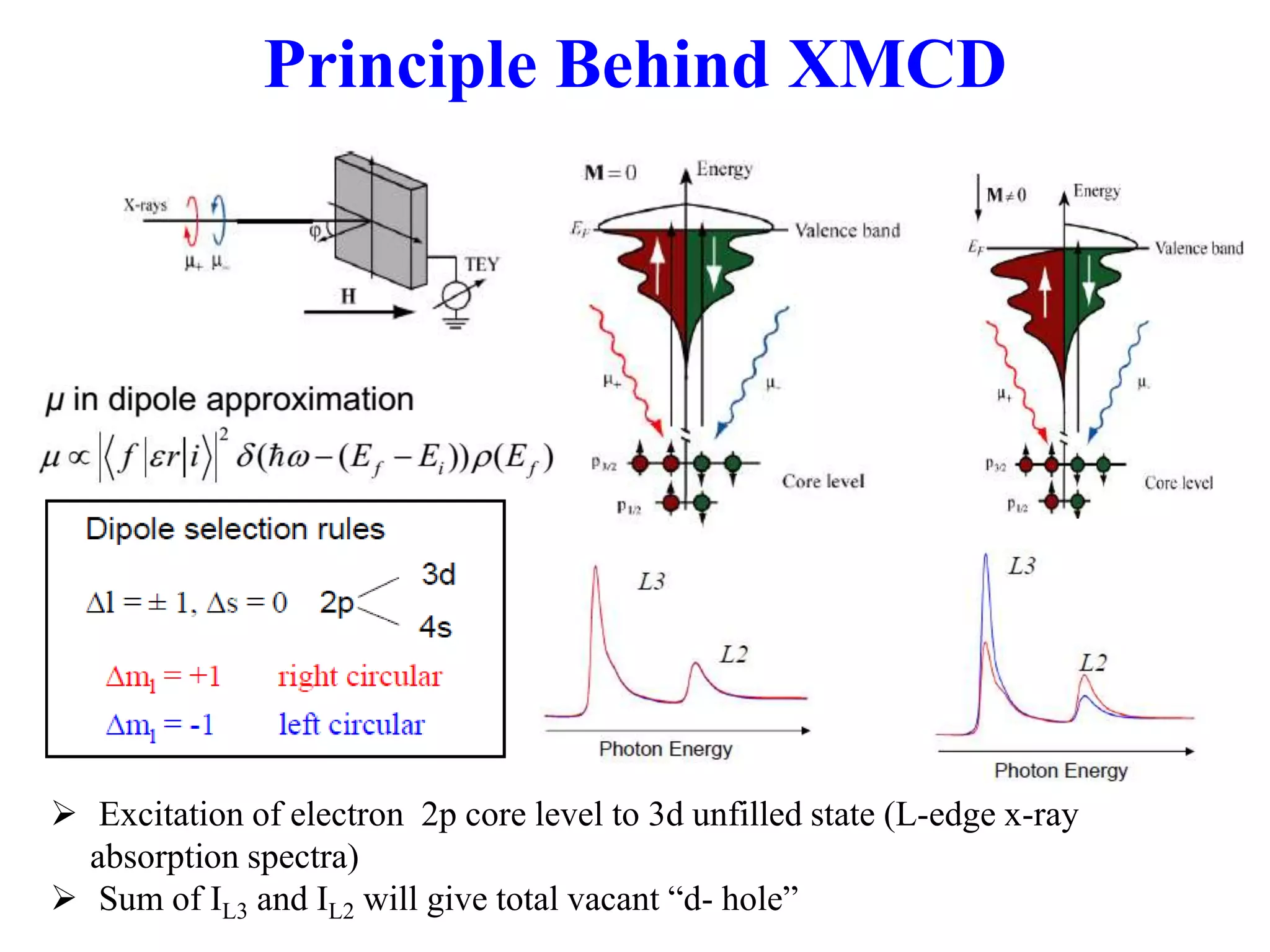  Excitation of electron 2p core level to 3d unfilled state (L-edge x-ray
absorption spectra)
 Sum of IL3 and IL2 will give total vacant “d- hole”
Principle Behind XMCD
 