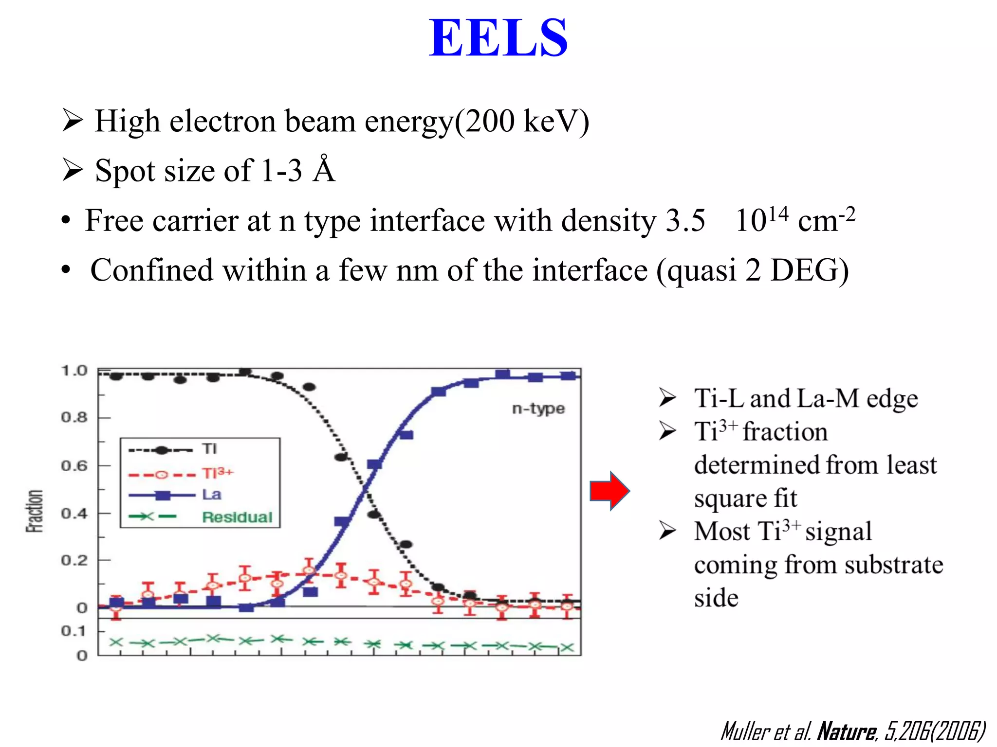  High electron beam energy(200 keV)
 Spot size of 1-3 Å
• Free carrier at n type interface with density 3.5 1014 cm-2
• Confined within a few nm of the interface (quasi 2 DEG)
EELS
Muller et al. Nature, 5,206(2006)
 