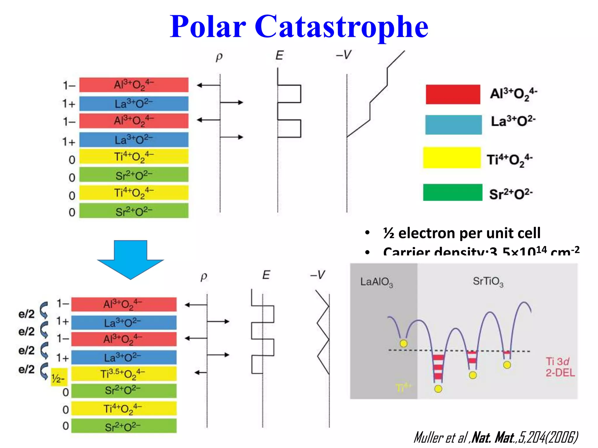 Polar Catastrophe
• ½ electron per unit cell
• Carrier density:3.5×1014 cm-2
Muller et al ,Nat. Mat.,5,204(2006)
 
