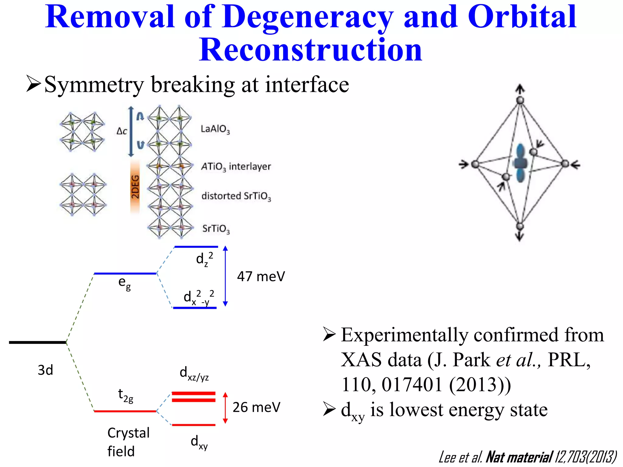 Symmetry breaking at interface
eg
dz
2
47 meV
dxy
3d
t2g
dxz/yz
dx
2
-y
2
26 meV
Crystal
field
Experimentally confirmed from
XAS data (J. Park et al., PRL,
110, 017401 (2013))
dxy is lowest energy state
Removal of Degeneracy and Orbital
Reconstruction
Lee et al. Nat material 12,703(2013)
 