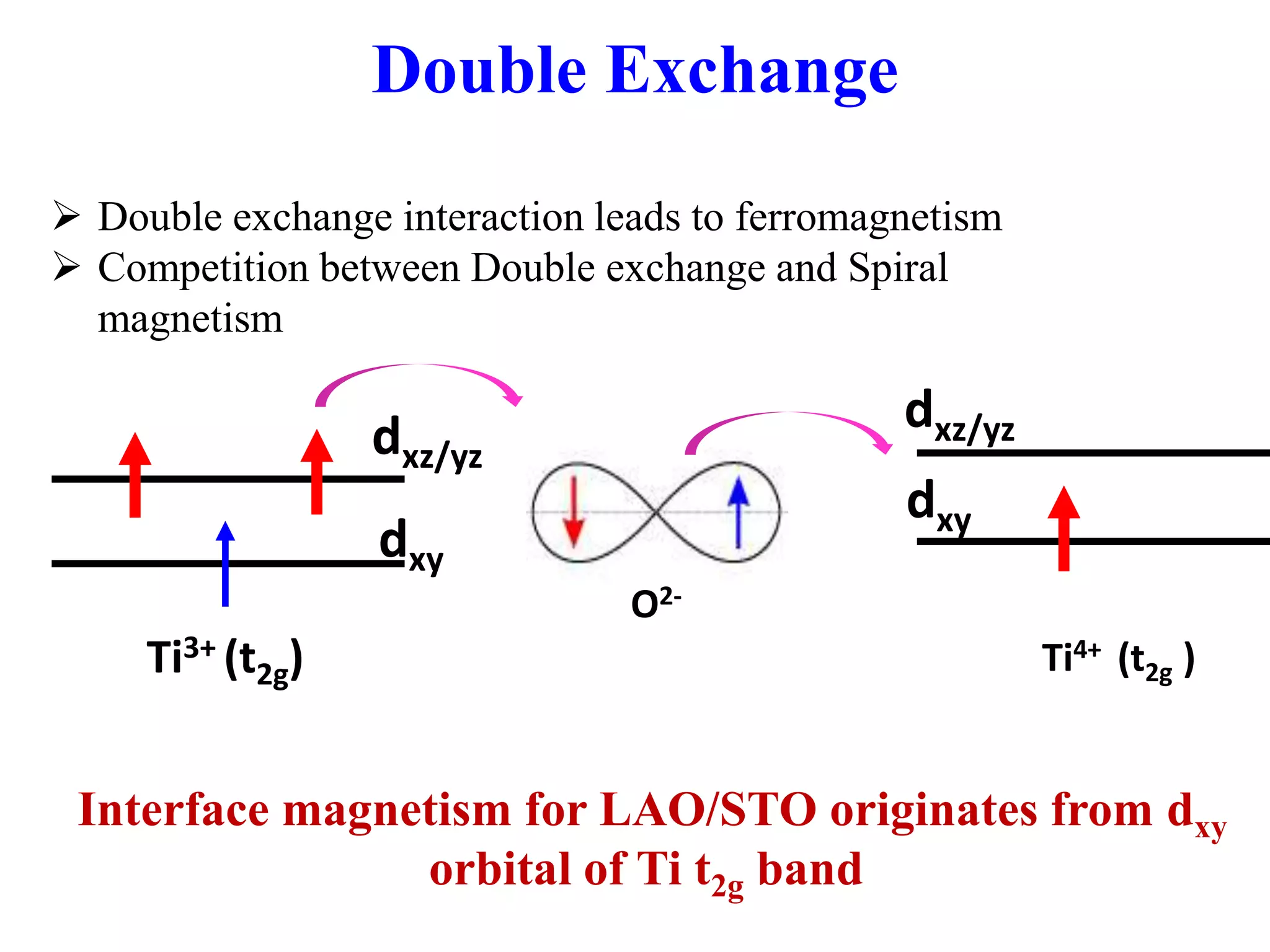 Double Exchange
Ti3+ (t2g) Ti4+ (t2g )
O2-
dxy
dxy
dxz/yz
 Double exchange interaction leads to ferromagnetism
 Competition between Double exchange and Spiral
magnetism
Interface magnetism for LAO/STO originates from dxy
orbital of Ti t2g band
dxz/yz
 