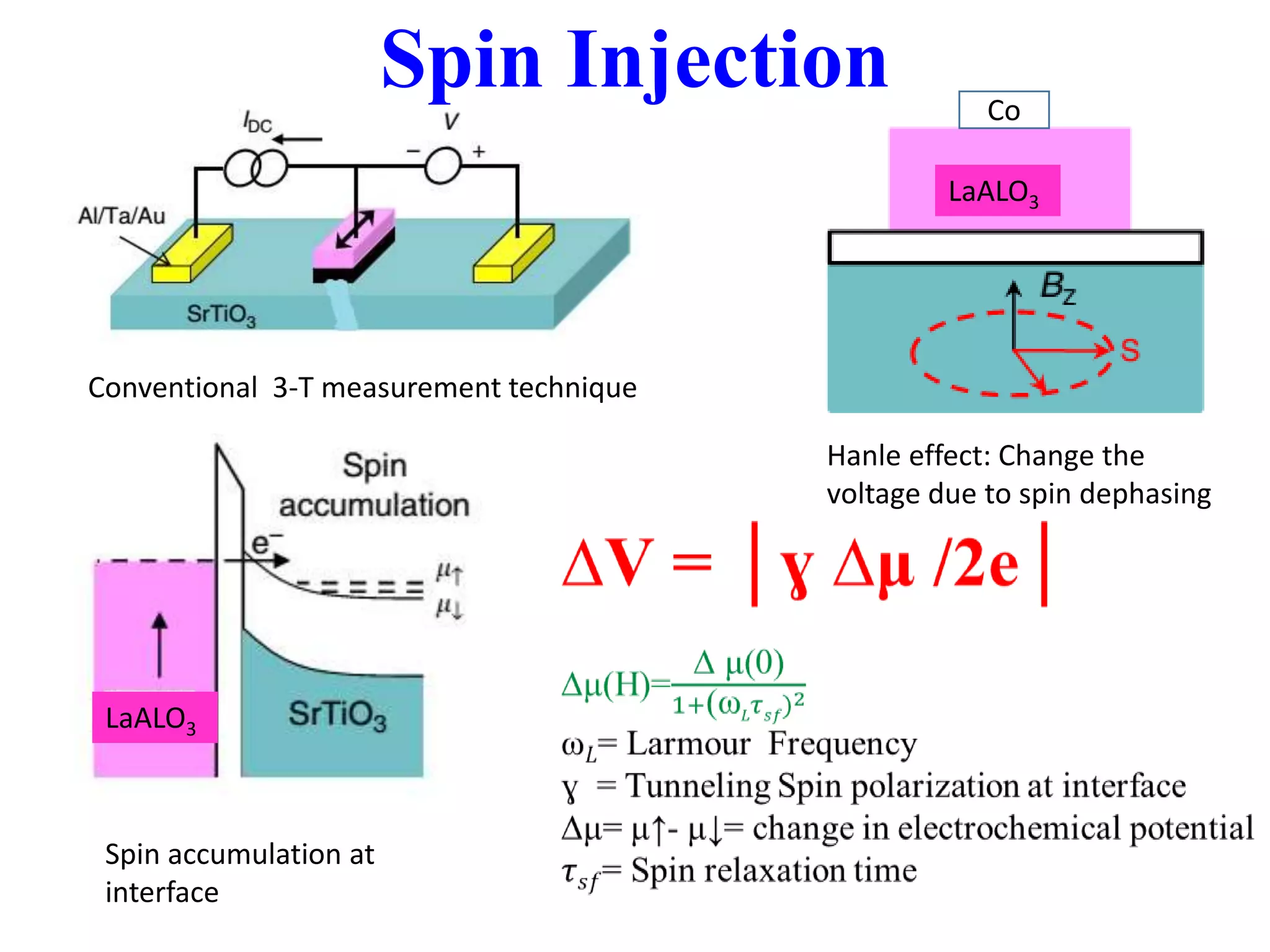 LaALO3
LaALO3
Co
Conventional 3-T measurement technique
Spin accumulation at
interface
Hanle effect: Change the
voltage due to spin dephasing
Spin Injection
 