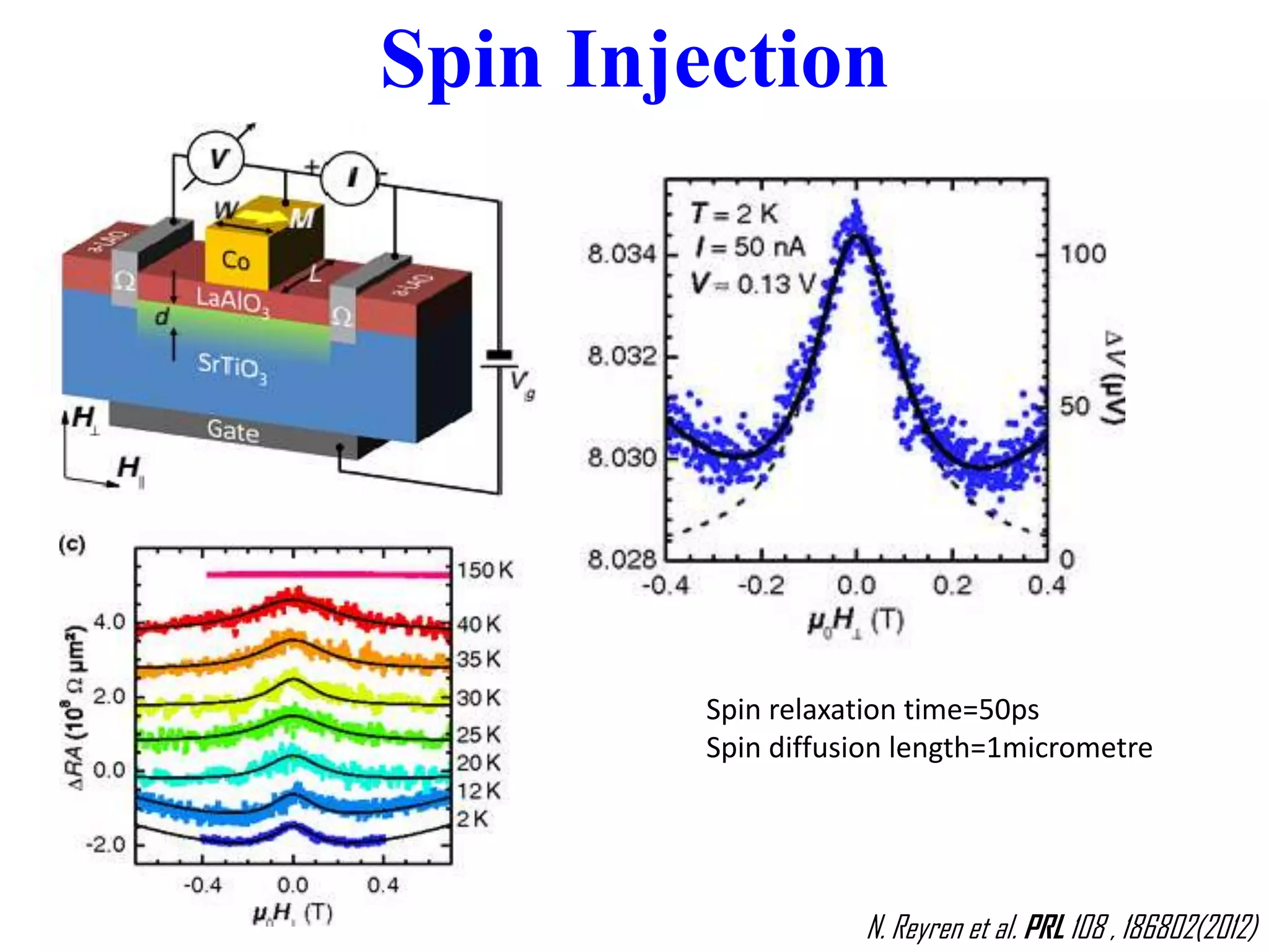 N. Reyren et al. PRL 108 , 186802(2012)
Spin Injection
Spin relaxation time=50ps
Spin diffusion length=1micrometre
 