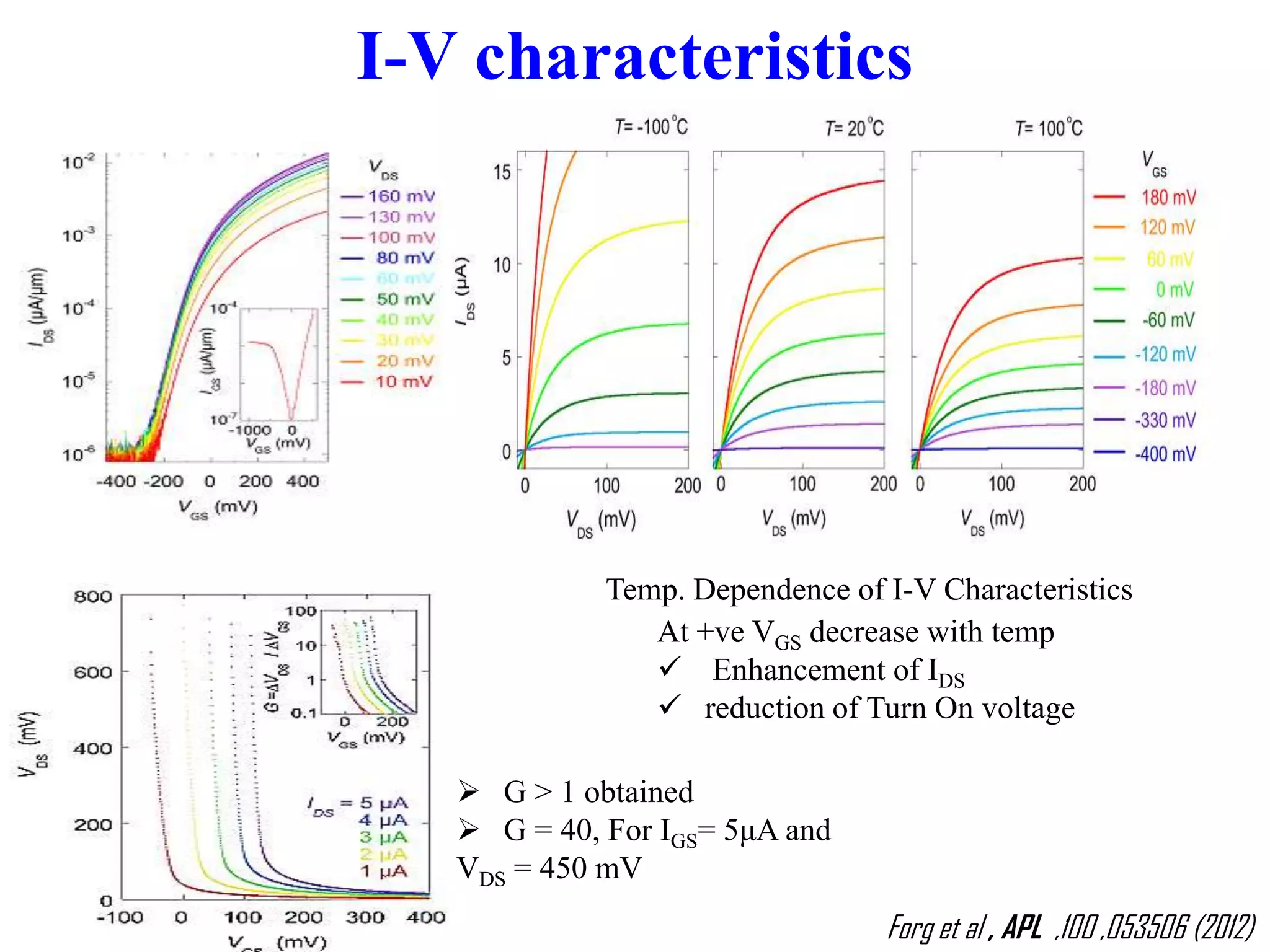 I-V characteristics
Forg et al , APL ,100 ,053506 (2012)
Temp. Dependence of I-V Characteristics
At +ve VGS decrease with temp
 Enhancement of IDS
 reduction of Turn On voltage
 G > 1 obtained
 G = 40, For IGS= 5μA and
VDS = 450 mV
 