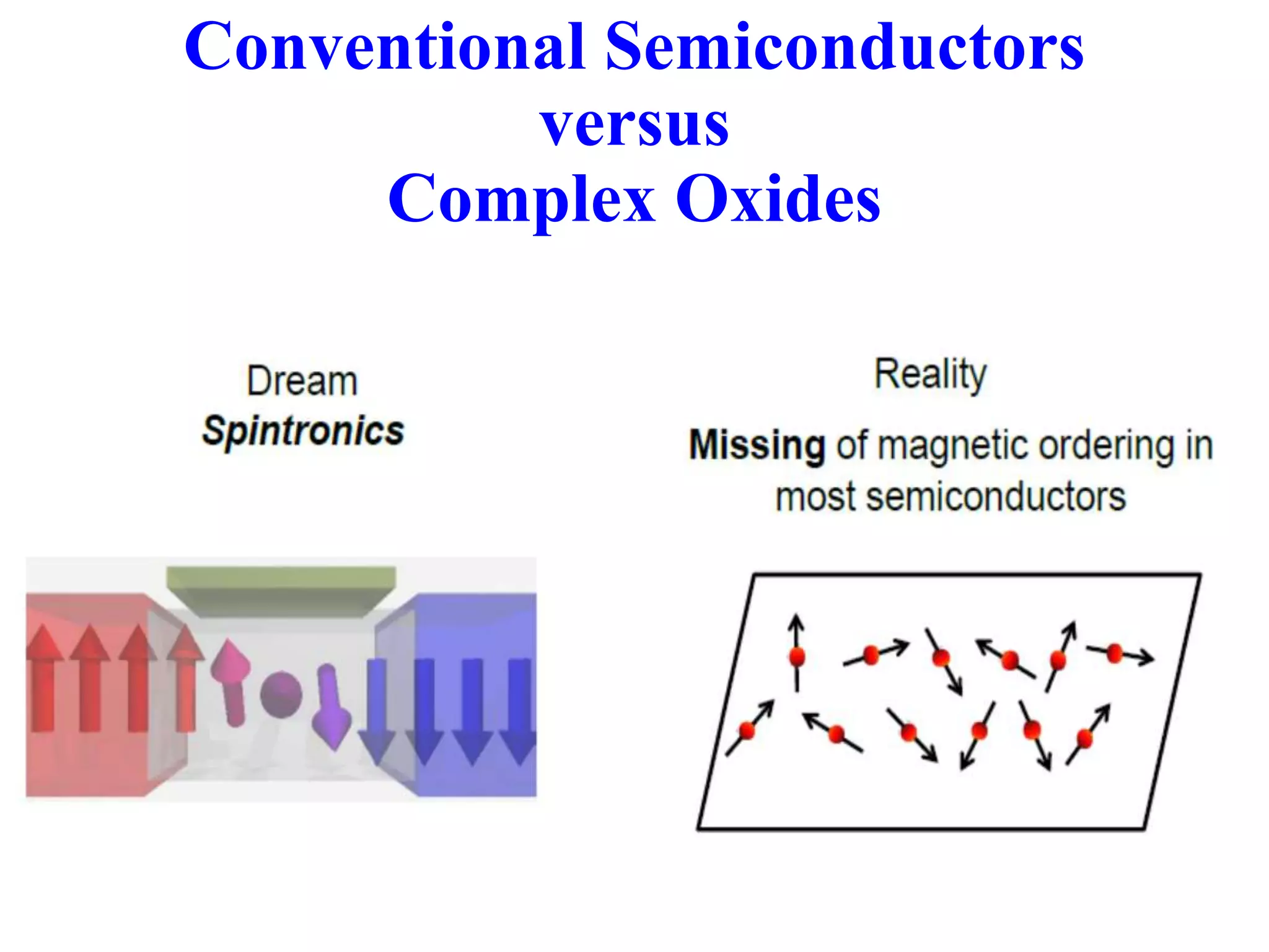 Conventional Semiconductor
Physics:
• Large overlap of s/p orbitals gives
extended wave functions
• No intrinsic magnetism or other
correlations
Technology:
• Quality: High - Can be fabricated into
complex structures
• Understanding: Semiconductor modeling
is straightforward
• Tunability: control charge with modest
doping/ E fields
Complex Oxide Materials
Physics:
• localization of 3d/2p orbitals gives strong
Coulomb interactions
• diverse magnetic and other strong
Correlations
Technology:
• Quality: Materials chemistry challenging;
fabrication less developed
• Understanding: Strong correlations
challenging to theoretical tools
• Tunability: High - due to competing
ordered states
Conventional Semiconductors
versus
Complex Oxides
 