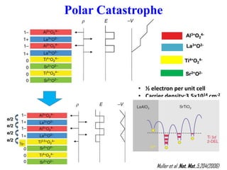 Polar Catastrophe
• ½ electron per unit cell
• Carrier density:3.5×1014 cm-2
Muller et al ,Nat. Mat.,5,204(2006)
 