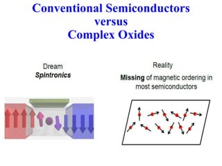 Conventional Semiconductor
Physics:
• Large overlap of s/p orbitals gives
extended wave functions
• No intrinsic magnetism or other
correlations
Technology:
• Quality: High - Can be fabricated into
complex structures
• Understanding: Semiconductor modeling
is straightforward
• Tunability: control charge with modest
doping/ E fields
Complex Oxide Materials
Physics:
• localization of 3d/2p orbitals gives strong
Coulomb interactions
• diverse magnetic and other strong
Correlations
Technology:
• Quality: Materials chemistry challenging;
fabrication less developed
• Understanding: Strong correlations
challenging to theoretical tools
• Tunability: High - due to competing
ordered states
Conventional Semiconductors
versus
Complex Oxides
 