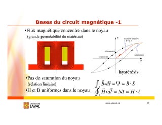 10www.ulaval.ca
Bases du circuit magnétique -1
•Flux magnétique concentré dans le noyau
(grande perméabilité du matériau)
Hidl = NI H
•Pas de saturation du noyau
(relation linéaire)
•H et B uniformes dans le noyau
BidsS
= B S
hystérésis
 