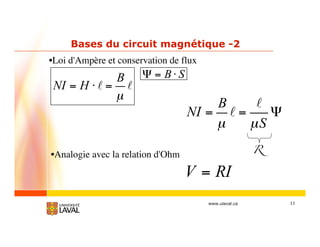 11www.ulaval.ca
Bases du circuit magnétique -2
•Loi d'Ampère et conservation de flux
•Analogie avec la relation d'Ohm
NI = H =
B
μ
= B S
NI =
B
μ
=
μS
V = RI
R
 