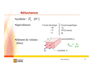 12www.ulaval.ca
Réluctance
•symbole : R [H-1]
•équivalences Circuit magnétique
R
NI [A·tours]
Circuit électrique
• R
• V
• I
•élément de volume :
(bloc)
 