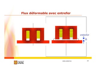 19www.ulaval.ca
Flux déformable avec entrefer
entrefer
 