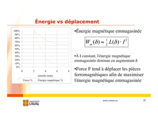 20www.ulaval.ca
Énergie vs déplacement
0%
10%
20%
30%
40%
50%
60%
70%
80%
90%
100%
0 2 4 6 8
entrefer (mm)
Force % Énergie magnétique %
•Énergie magnétique emmagasinée
•À I constant, l'énergie magnétique
emmagasinée diminue en augmentant
•Force F tend à déplacer les pièces
ferromagnétiques afin de maximiser
l'énergie magnétique emmagasinée
Wm
( ) = 1
2
L( ) I2
 